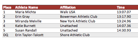 U.S. Indoor 3,000-meter race walk results