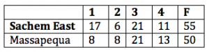 Class AA LIC Box Score