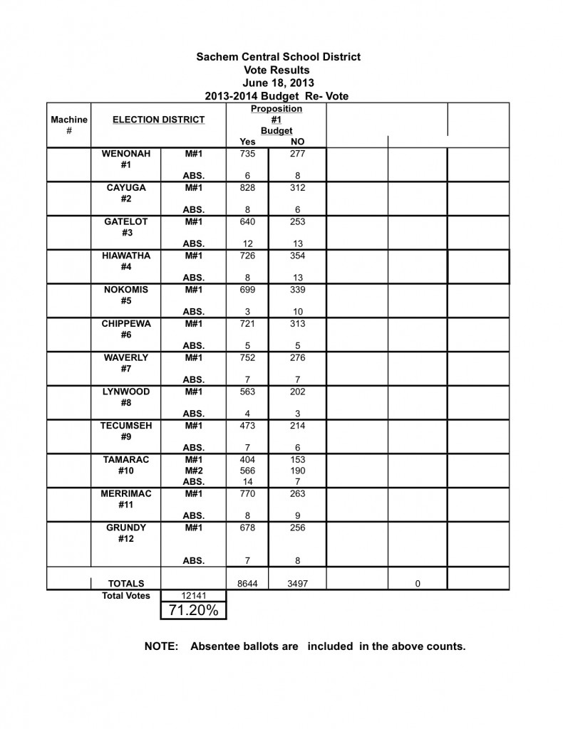 2013-2014 Budget Results